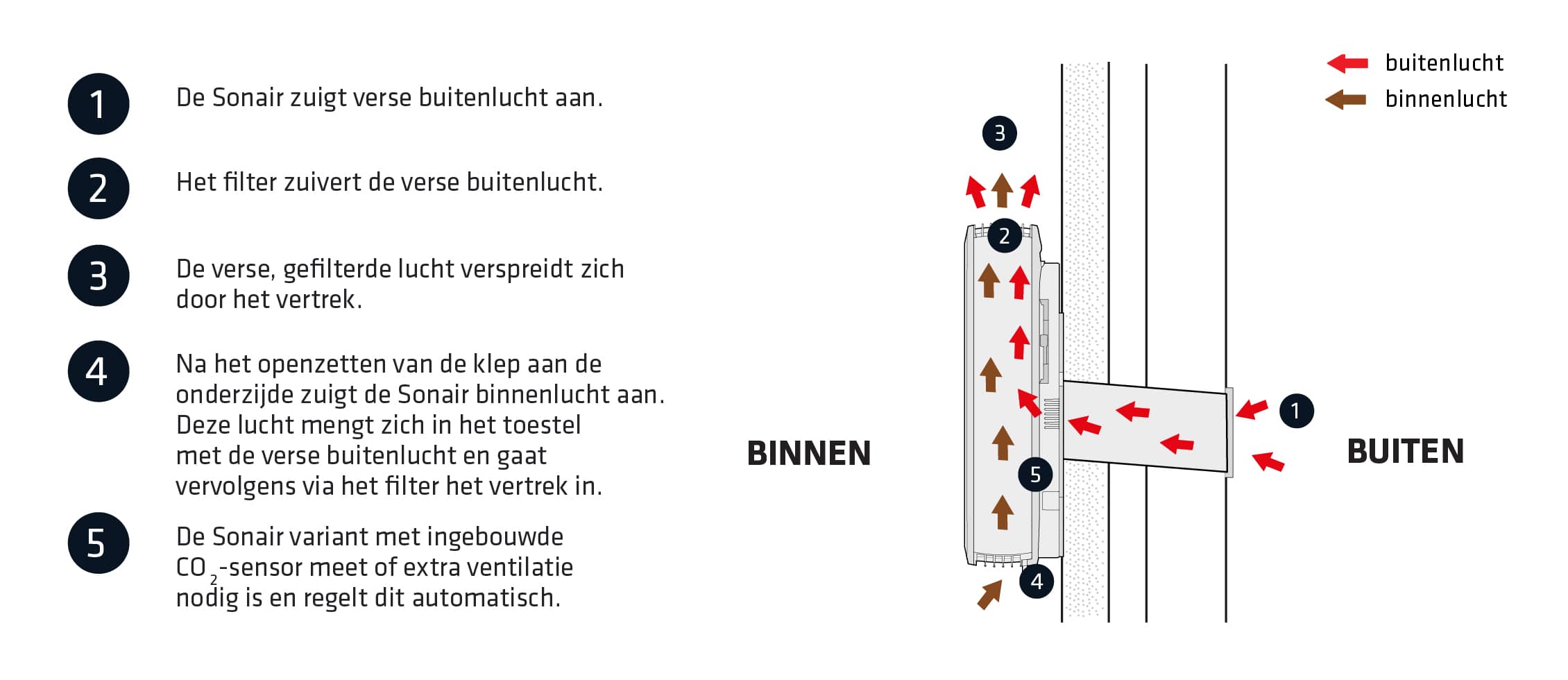 Hoe werkt de Sonair?